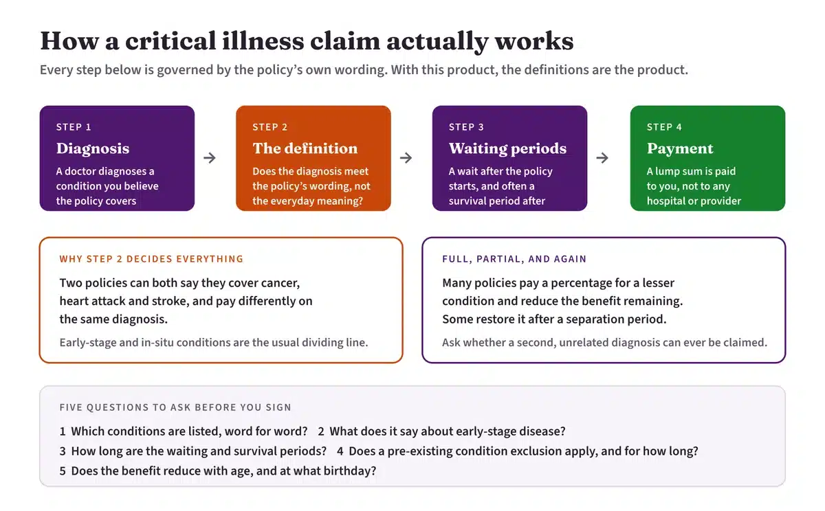 How a critical illness insurance claim is assessed and paid