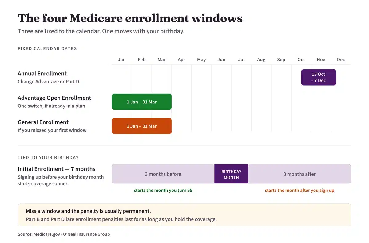 Calendar showing the Medicare Annual Enrollment Period from 15 October to 7 December, Medicare Advantage Open Enrollment and General Enrollment from 1 January to 31 March, and the seven-month Initial Enrollment Period around your 65th birthday.