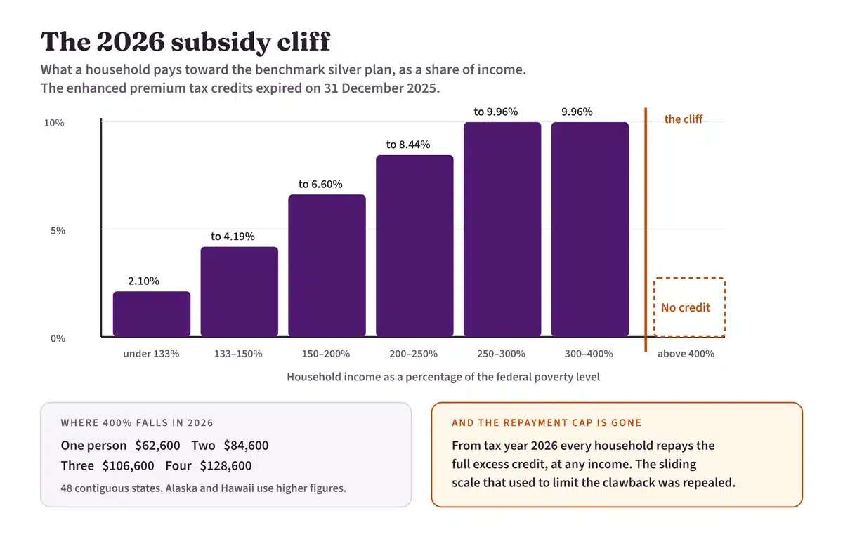 The 2026 ACA premium tax credit cliff at 400 percent of the federal poverty level