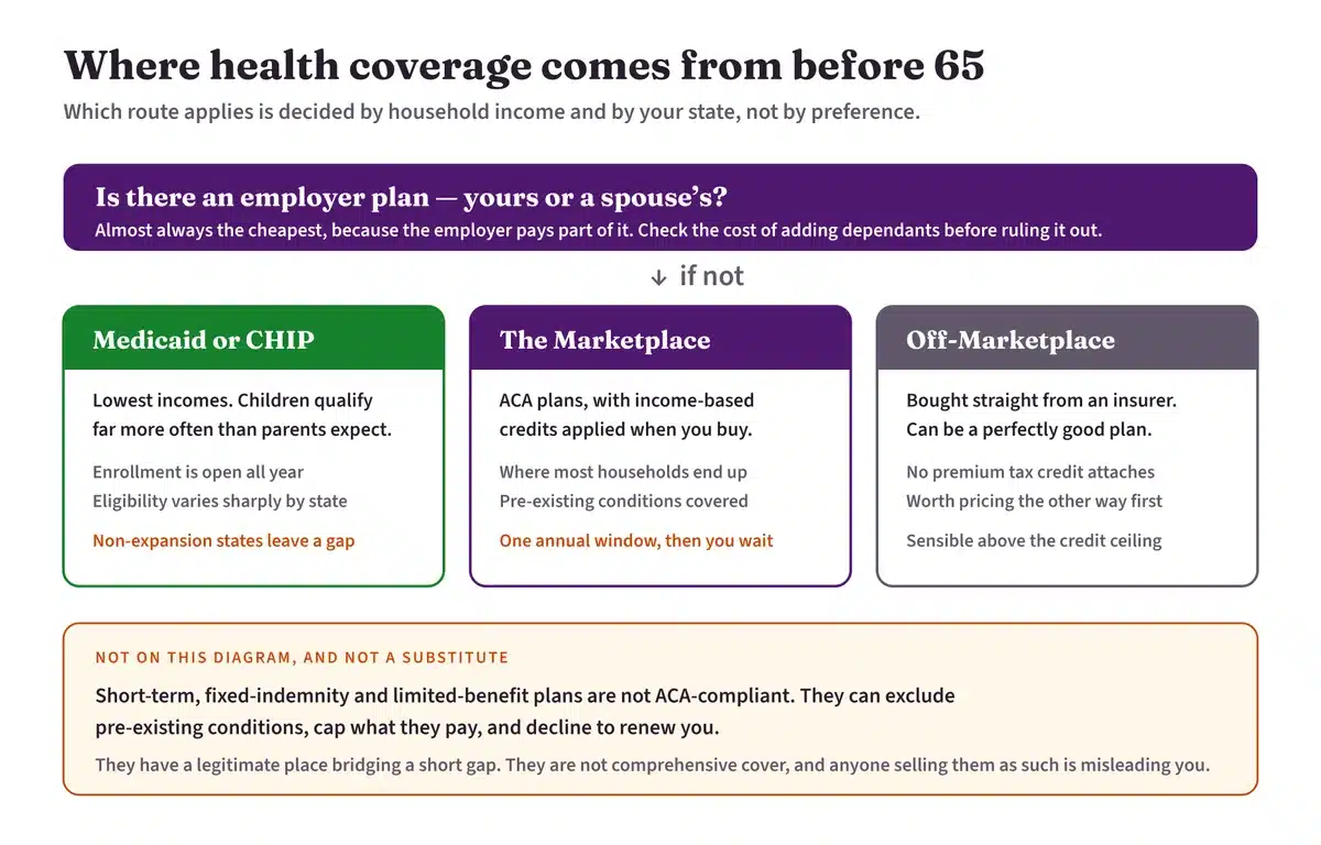 Where health insurance coverage comes from before age 65