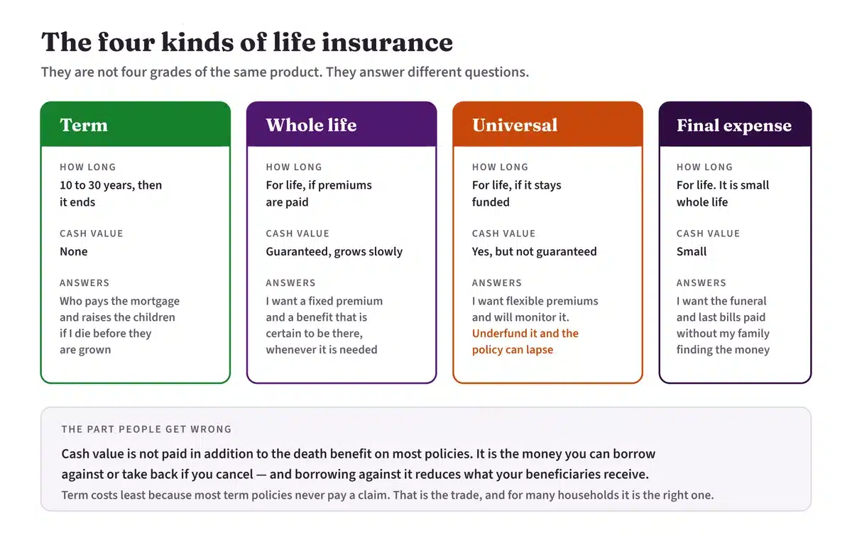 Whole life insurance 3 Comparison of term, whole life, universal life and final expense insurance