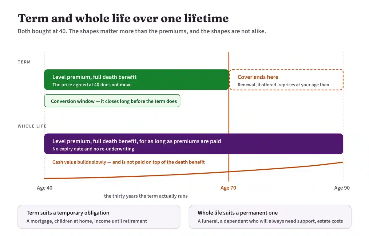 Whole life insurance 2 A 30-year term life insurance policy and a whole life policy compared over a lifetime