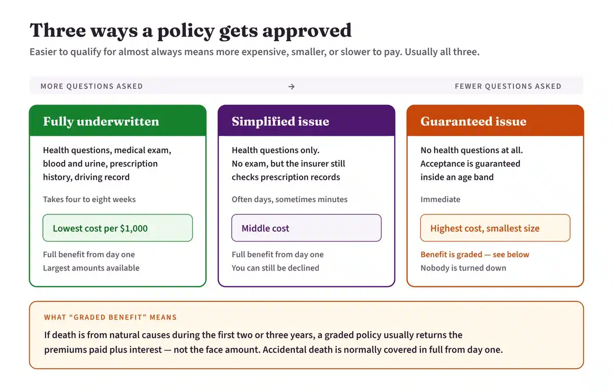 Whole life insurance 4 Fully underwritten, simplified issue and guaranteed issue life insurance compared