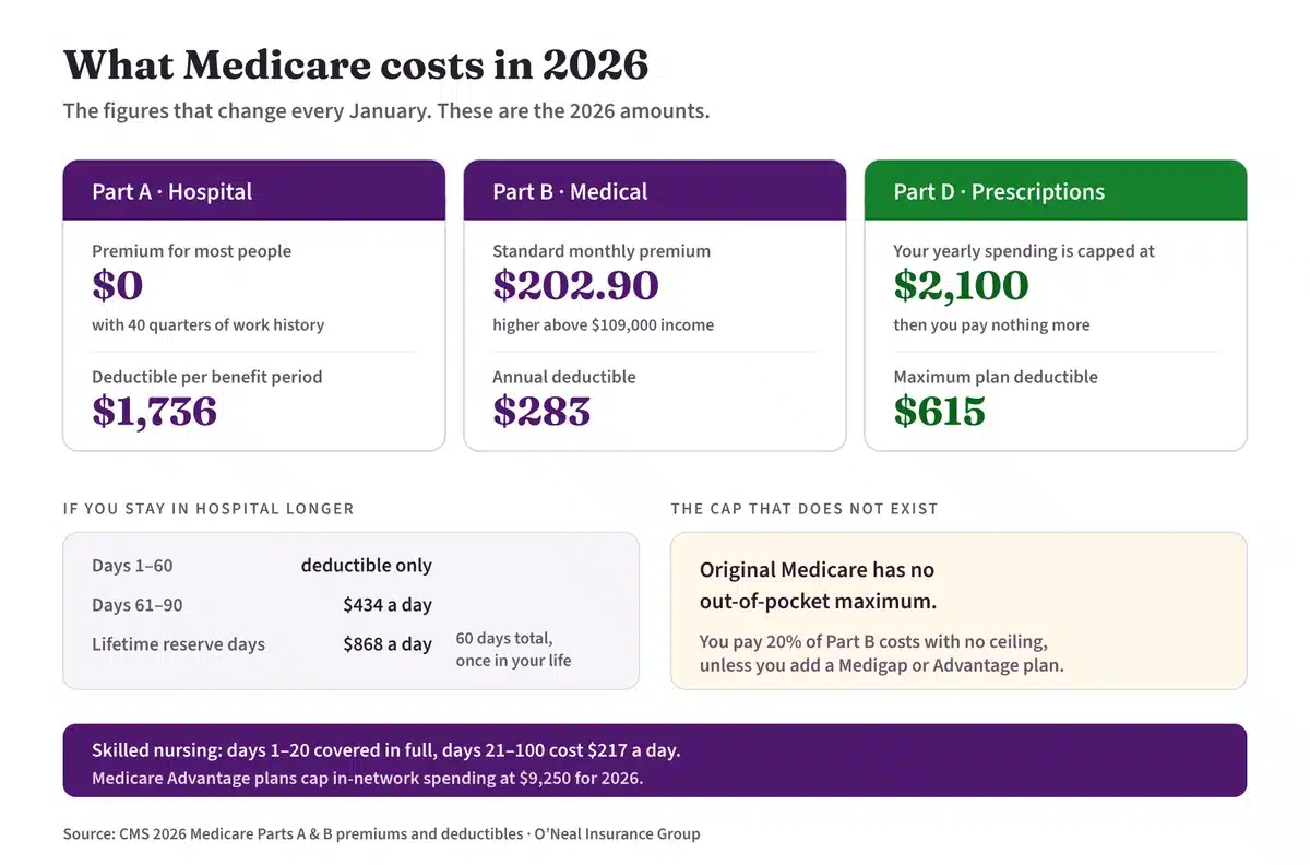 2026 Medicare costs: Part A premium free with 40 quarters and a $1,736 deductible per benefit period, Part B at $202.90 a month with a $283 deductible, and Part D capped at $2,100 a year with a maximum $615 deductible.