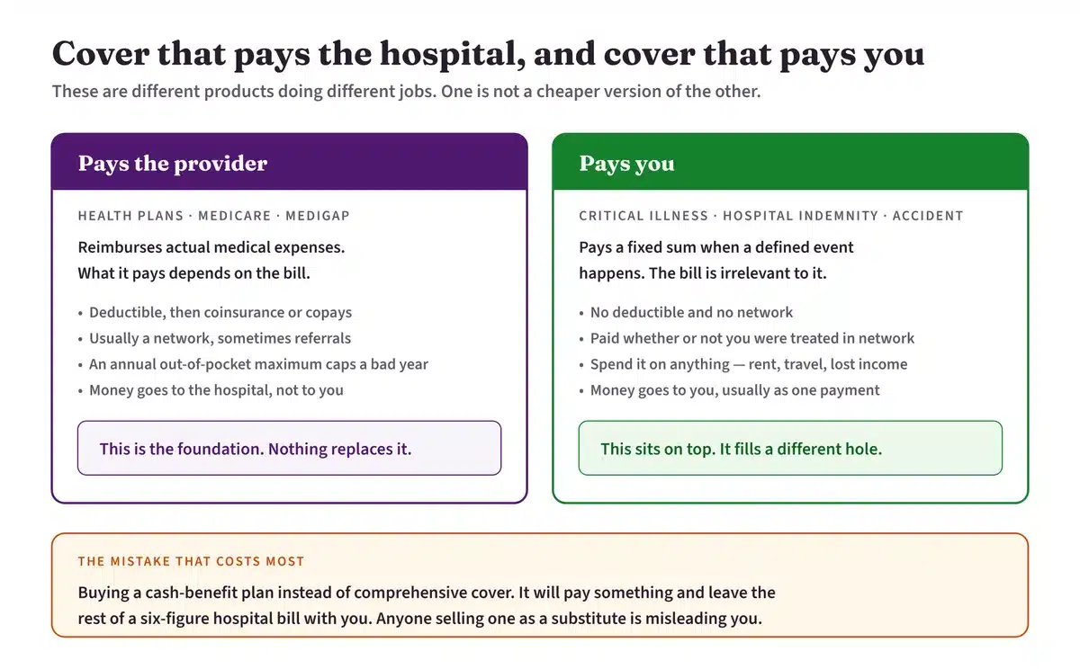 Health insurance that reimburses providers compared with critical illness cover that pays you