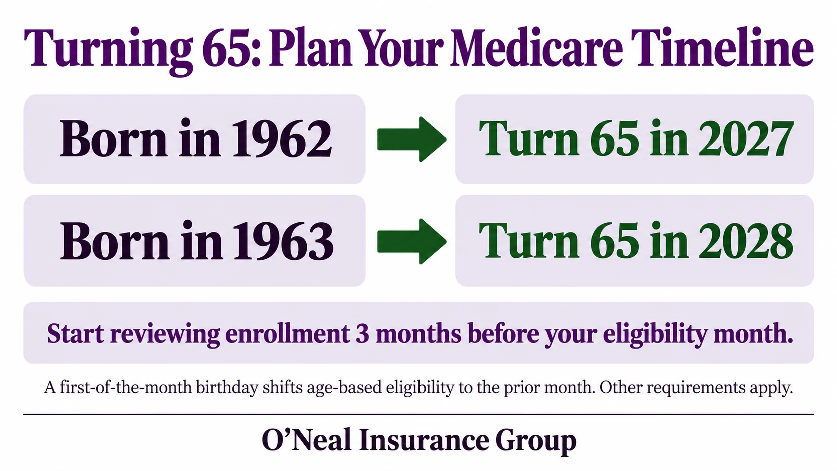 People born in 1962 turn 65 in 2027; people born in 1963 turn 65 in 2028. First-of-month birthdays shift eligibility to the prior month.